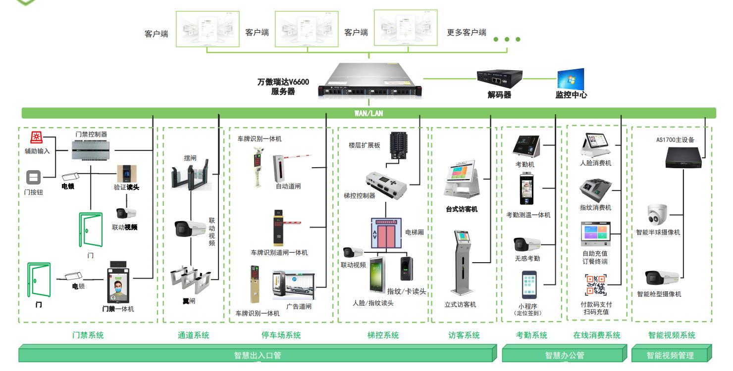 万傲瑞达V6600-大型安防智能综合管理平台(图2)